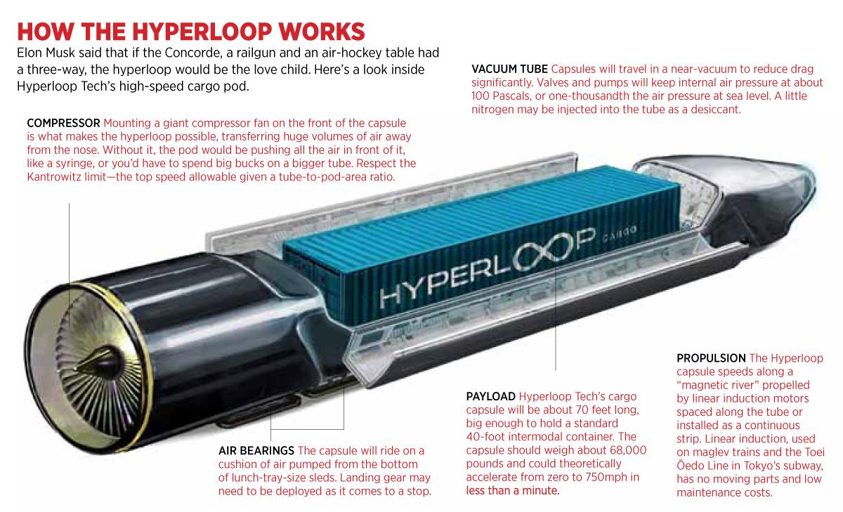 The Hyperloop Diagram