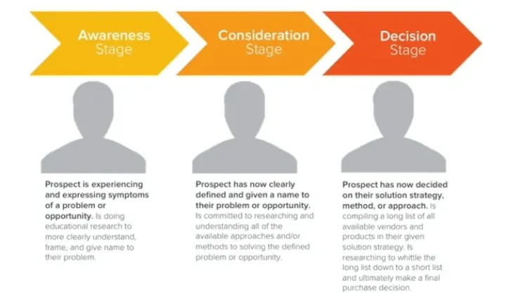 The Buyer's Journey