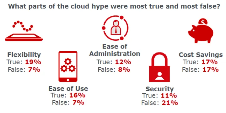 Cloud Logistics Technology - Cloud Hype